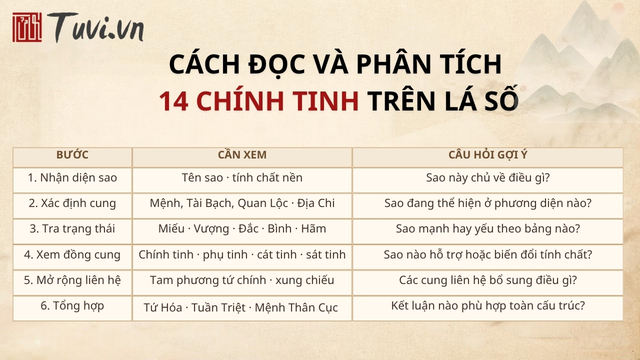 Cách đọc và phân tích 14 chính tinh trên lá số