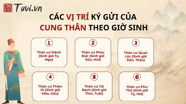 Các vị trí ký gửi của cung Thân theo giờ sinh