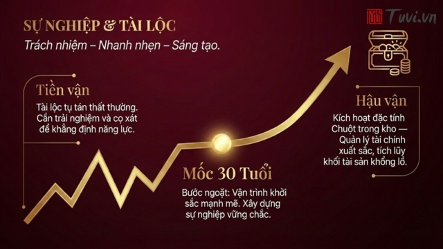 Công danh, sự nghiệp và vận trình tài lộc