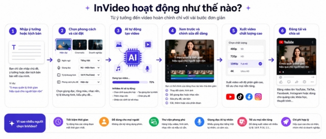 Vì sao nhiều người chọn InVideo để làm video?